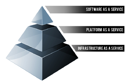 Cloud Stack Consideration: Choosing Between SaaS, PaaS, and IaaS