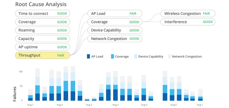 mist-services-tab-root-cause