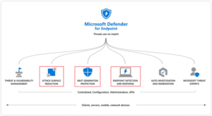 Microsoft Intune + Defender